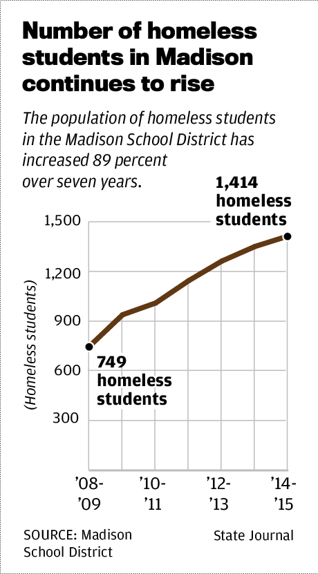 Number of homeless students in Madison continues to rise